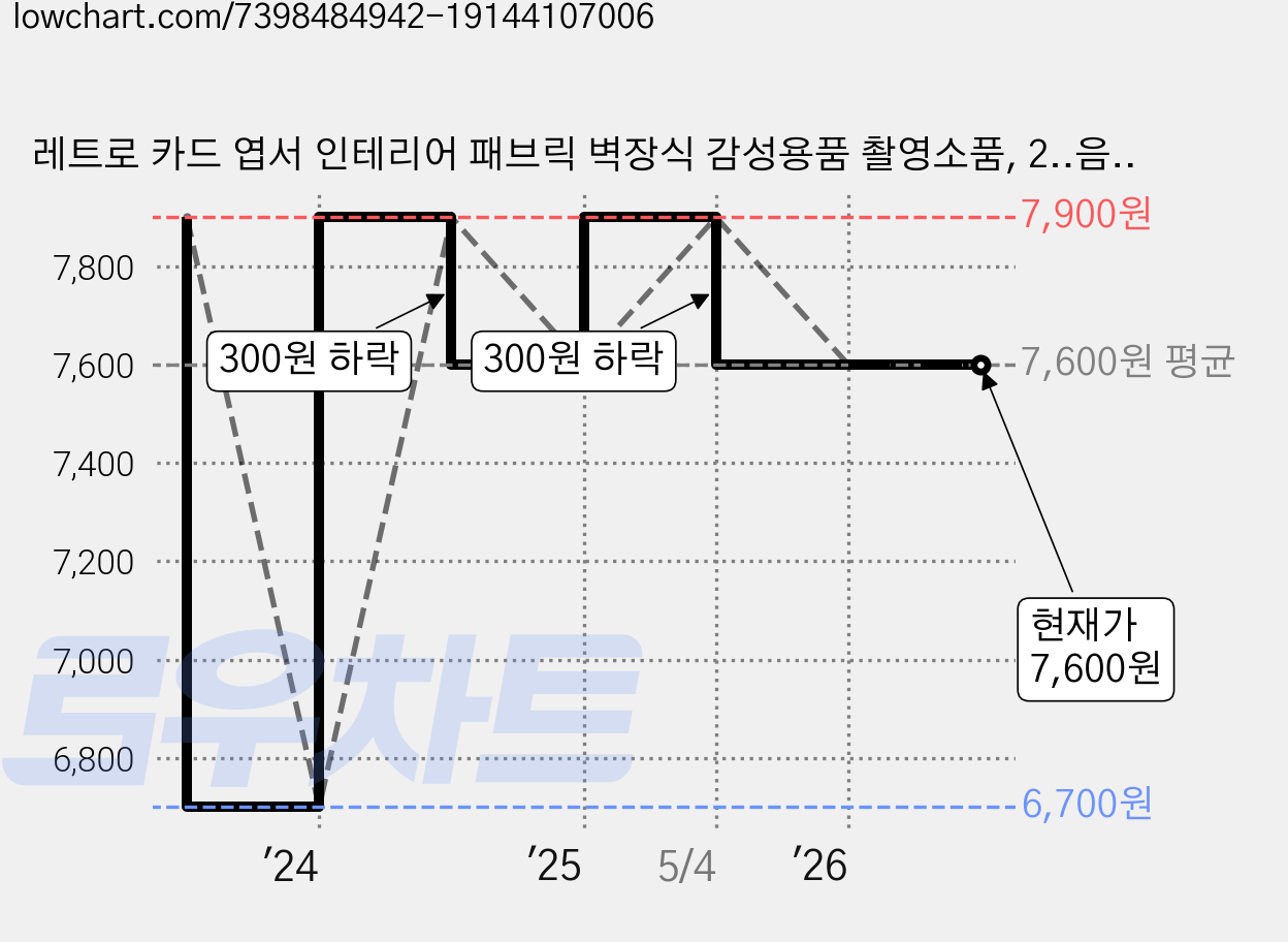 레트로 카드 엽서 인테리어 패브릭 벽장식 감성용품 촬영소품, 2..음식 포스터 가격 변동 차트, 현재가 7,600원, 관측 최저가 6,700원