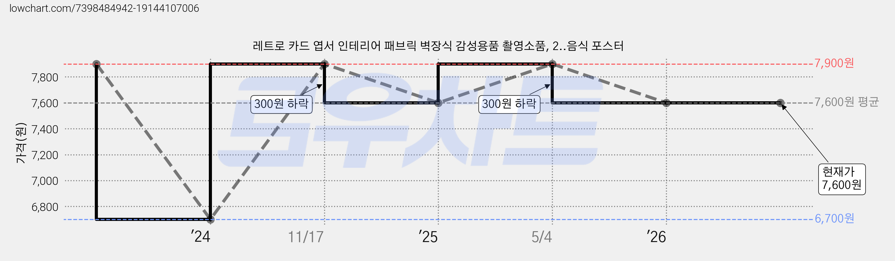 레트로 카드 엽서 인테리어 패브릭 벽장식 감성용품 촬영소품, 2..음식 포스터 가격 변동 차트, 현재가 7,600원, 관측 최저가 6,700원