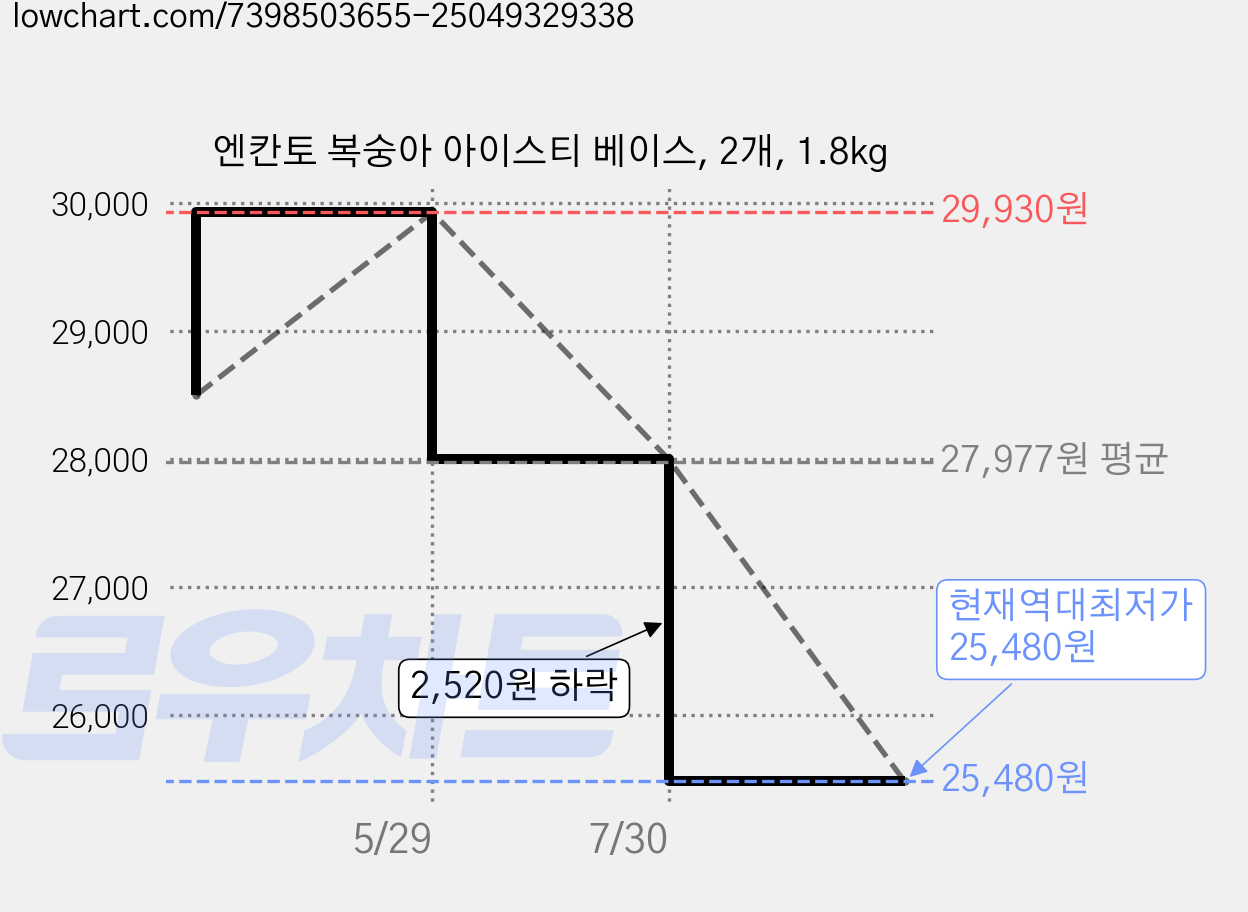 엔칸토 복숭아 아이스티 베이스, 2개, 1.8kg 가격 변동 차트, 현재가 25,480원, 역대최저가
