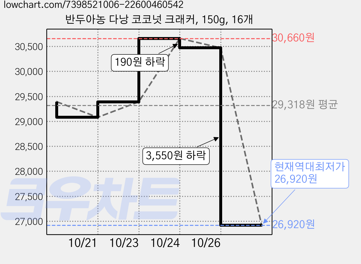 반두아농 다낭 코코넛 크래커, 150g, 16개 가격 변동 차트, 현재가 26,920원, 역대최저가