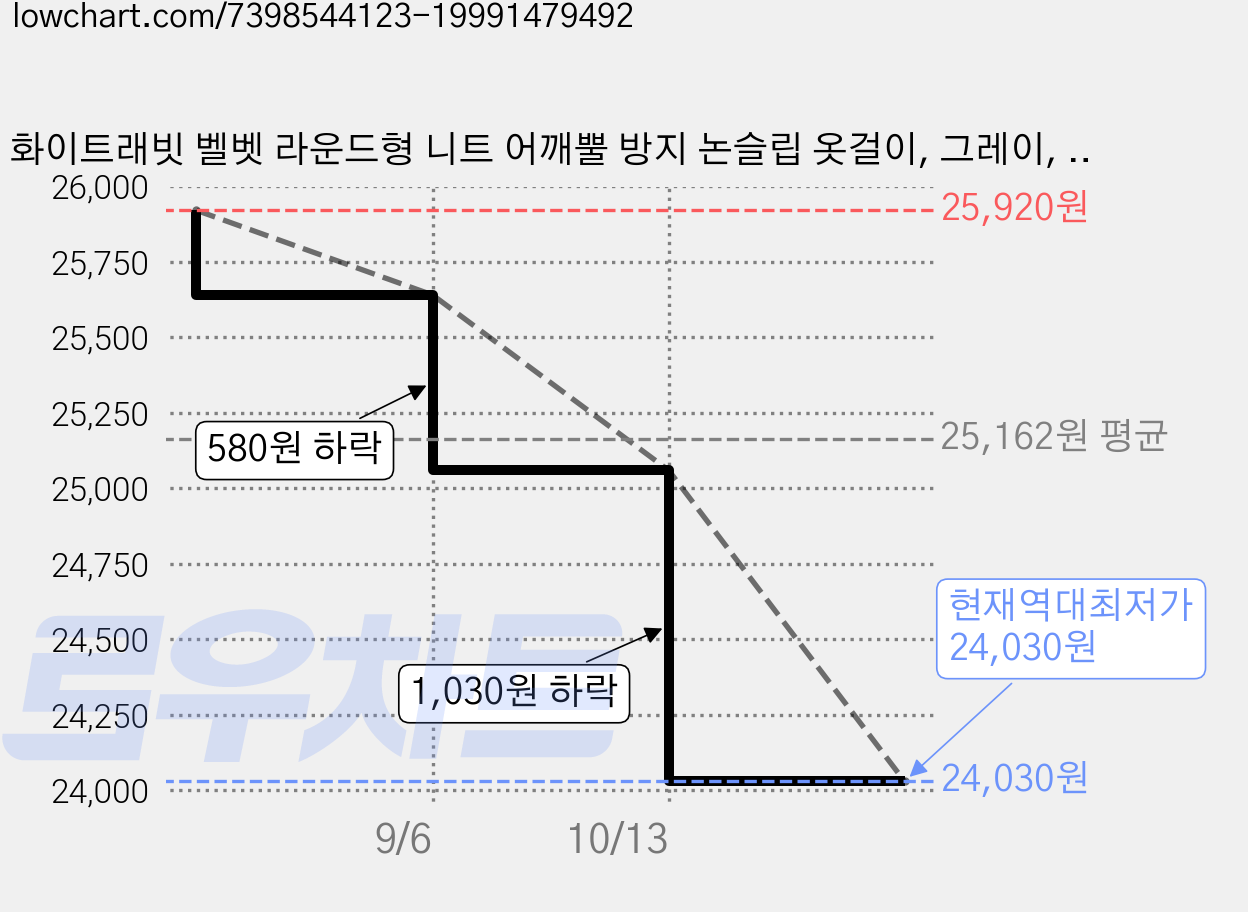 화이트래빗 벨벳 라운드형 니트 어깨뿔 방지 논슬립 옷걸이, 그레이, 90개 가격 변동 차트, 현재가 24,030원, 역대최저가