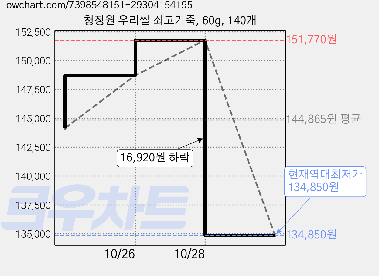 청정원 우리쌀 쇠고기죽, 60g, 140개 가격 변동 차트, 현재가 134,850원, 역대최저가