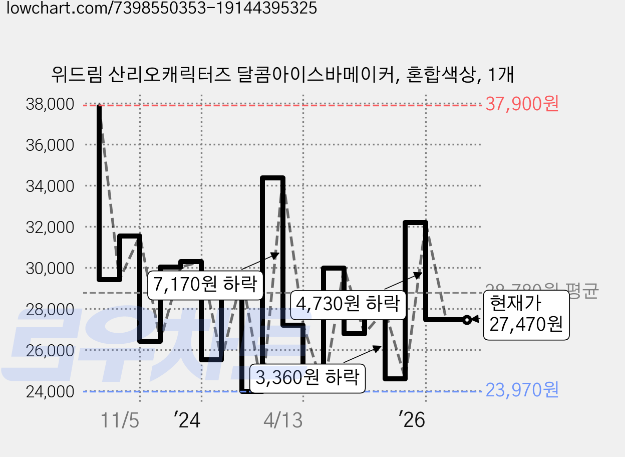 위드림 산리오캐릭터즈 달콤아이스바메이커, 혼합색상, 1개 가격 변동 차트, 현재가 27,470원, 관측 최저가 23,970원