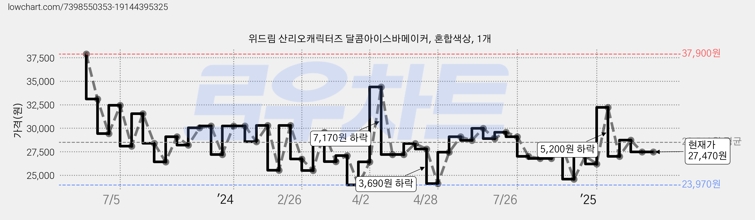 위드림 산리오캐릭터즈 달콤아이스바메이커, 혼합색상, 1개 가격 변동 차트, 현재가 27,470원, 관측 최저가 23,970원