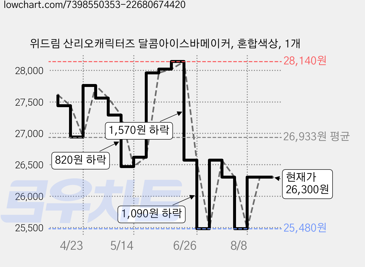 위드림 산리오캐릭터즈 달콤아이스바메이커, 혼합색상, 1개 가격 변동 차트, 현재가 26,300원, 관측 최저가 25,480원