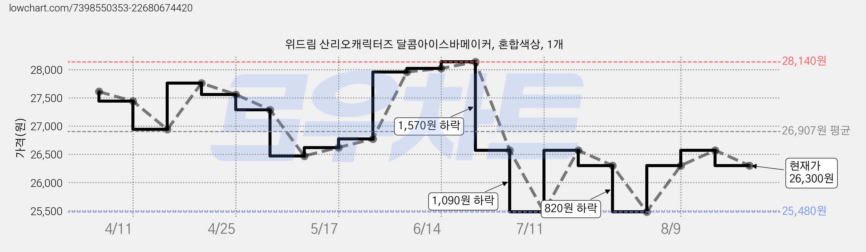 위드림 산리오캐릭터즈 달콤아이스바메이커, 혼합색상, 1개 가격 변동 차트, 현재가 26,300원, 관측 최저가 25,480원