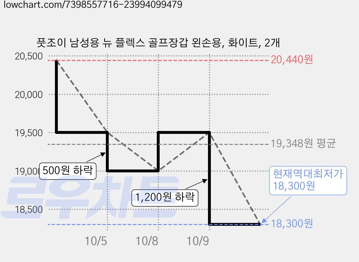 풋조이 남성용 뉴 플렉스 골프장갑 왼손용, 화이트, 2개 가격 변동 차트, 현재가 18,300원, 역대최저가