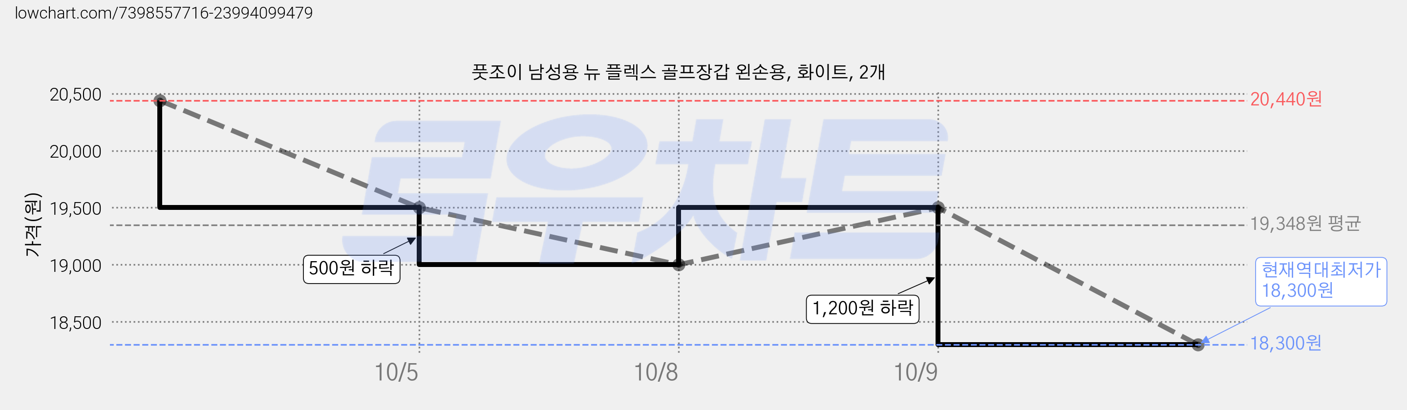 풋조이 남성용 뉴 플렉스 골프장갑 왼손용, 화이트, 2개 가격 변동 차트, 현재가 18,300원, 역대최저가