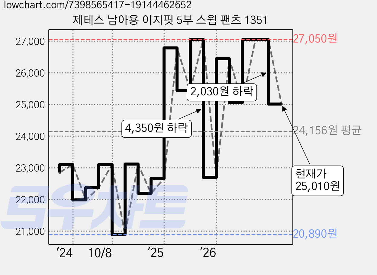 제테스 남아용 이지핏 5부 스윔 팬츠 1351 가격 변동 차트, 현재가 25,010원, 관측 최저가 20,420원