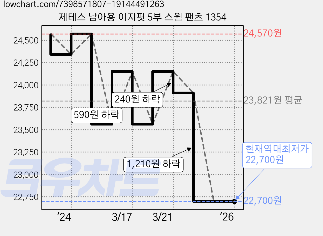 제테스 남아용 이지핏 5부 스윔 팬츠 1354 가격 변동 차트, 현재가 22,700원, 역대최저가