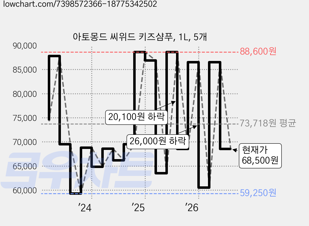 아토몽드 씨위드 키즈샴푸, 1L, 5개 가격 변동 차트, 현재가 68,500원, 관측 최저가 59,250원