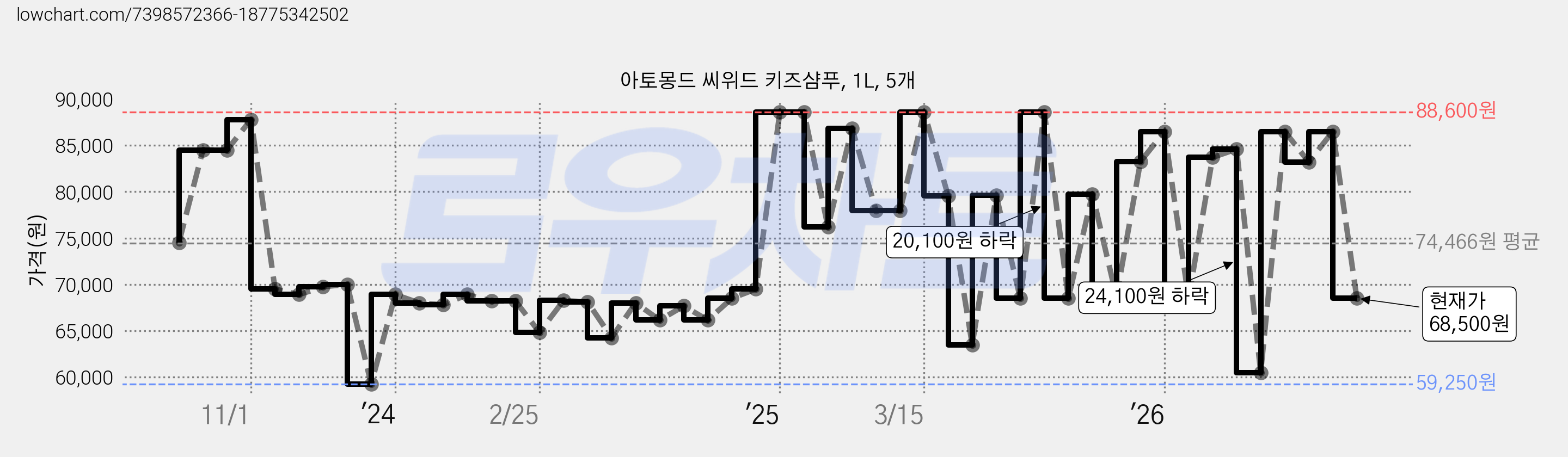 아토몽드 씨위드 키즈샴푸, 1L, 5개 가격 변동 차트, 현재가 68,500원, 관측 최저가 59,250원