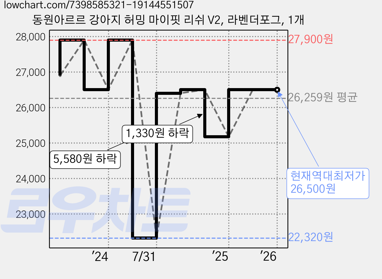 동원아르르 강아지 허밍 마이핏 리쉬 V2, 라벤더포그, 1개 가격 변동 차트, 현재가 26,500원, 역대최저가
