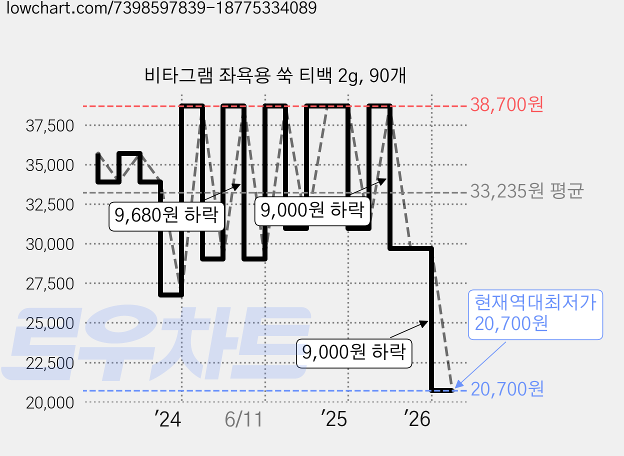 비타그램 좌욕용 쑥 티백 2g, 90개 가격 변동 차트, 현재가 20,700원, 역대최저가