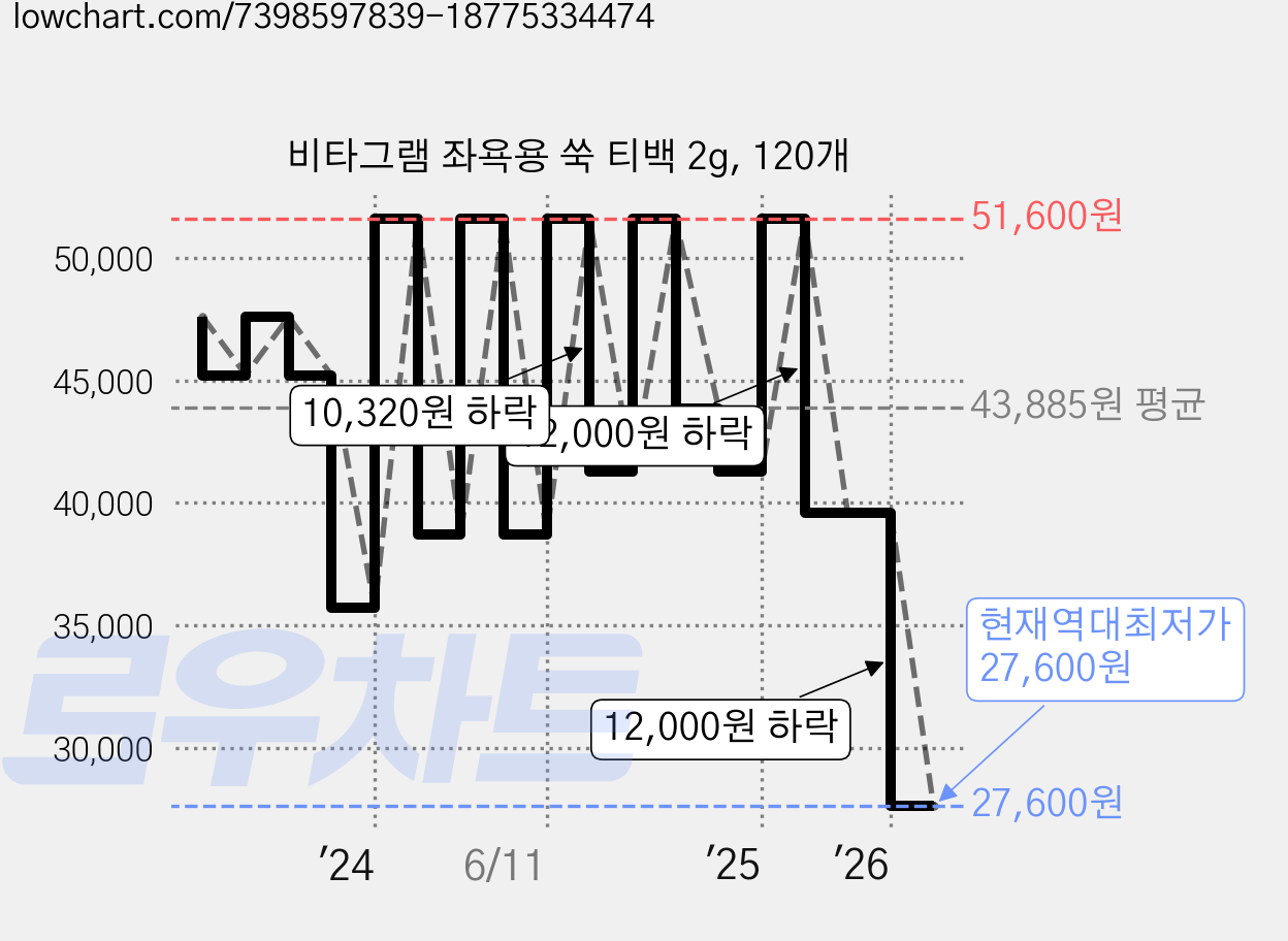 비타그램 좌욕용 쑥 티백 2g, 120개 가격 변동 차트, 현재가 27,600원, 역대최저가