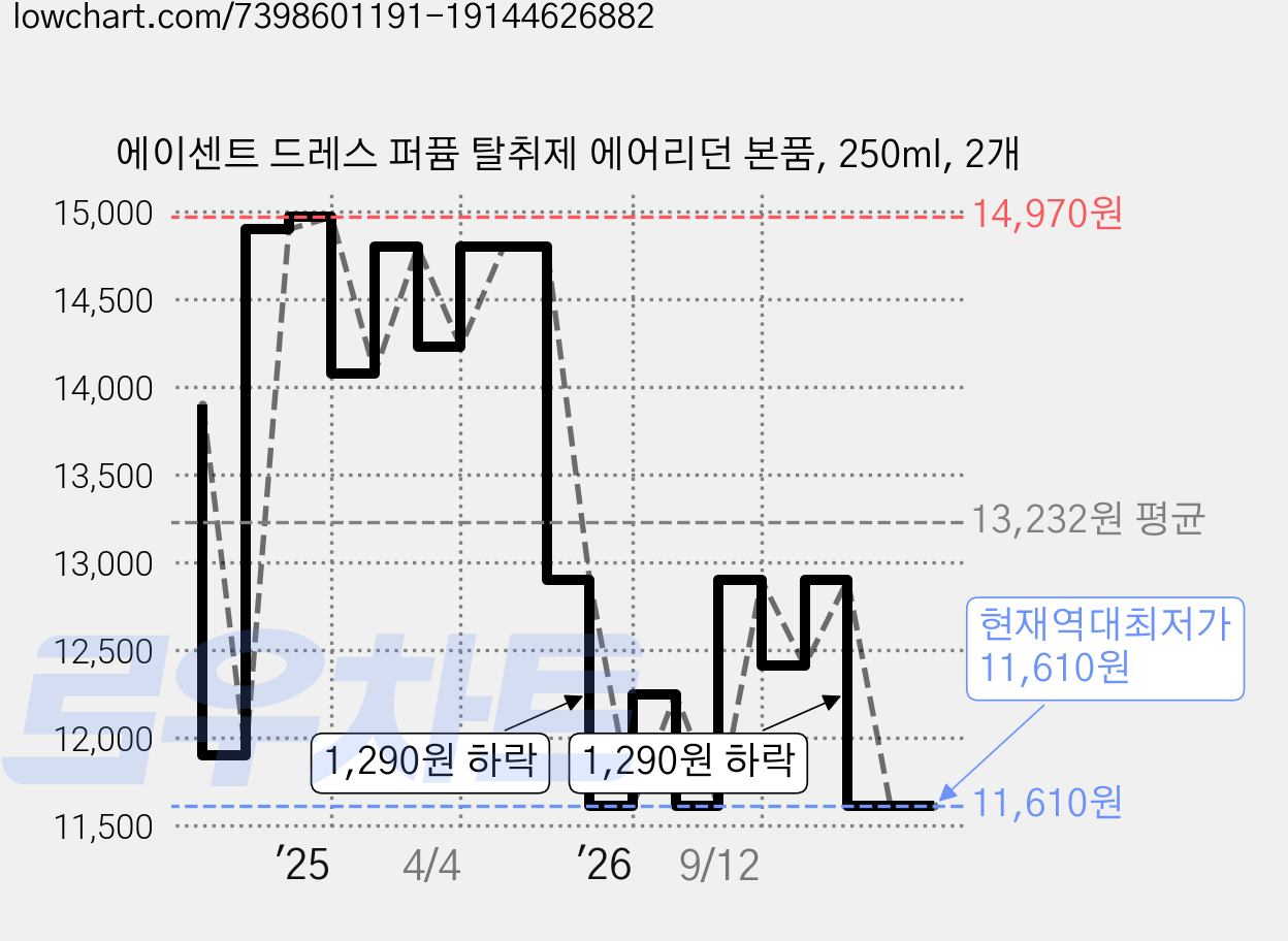 에이센트 드레스 퍼퓸 탈취제 에어리던 본품, 250ml, 2개 가격 변동 차트, 현재가 11,610원, 역대최저가