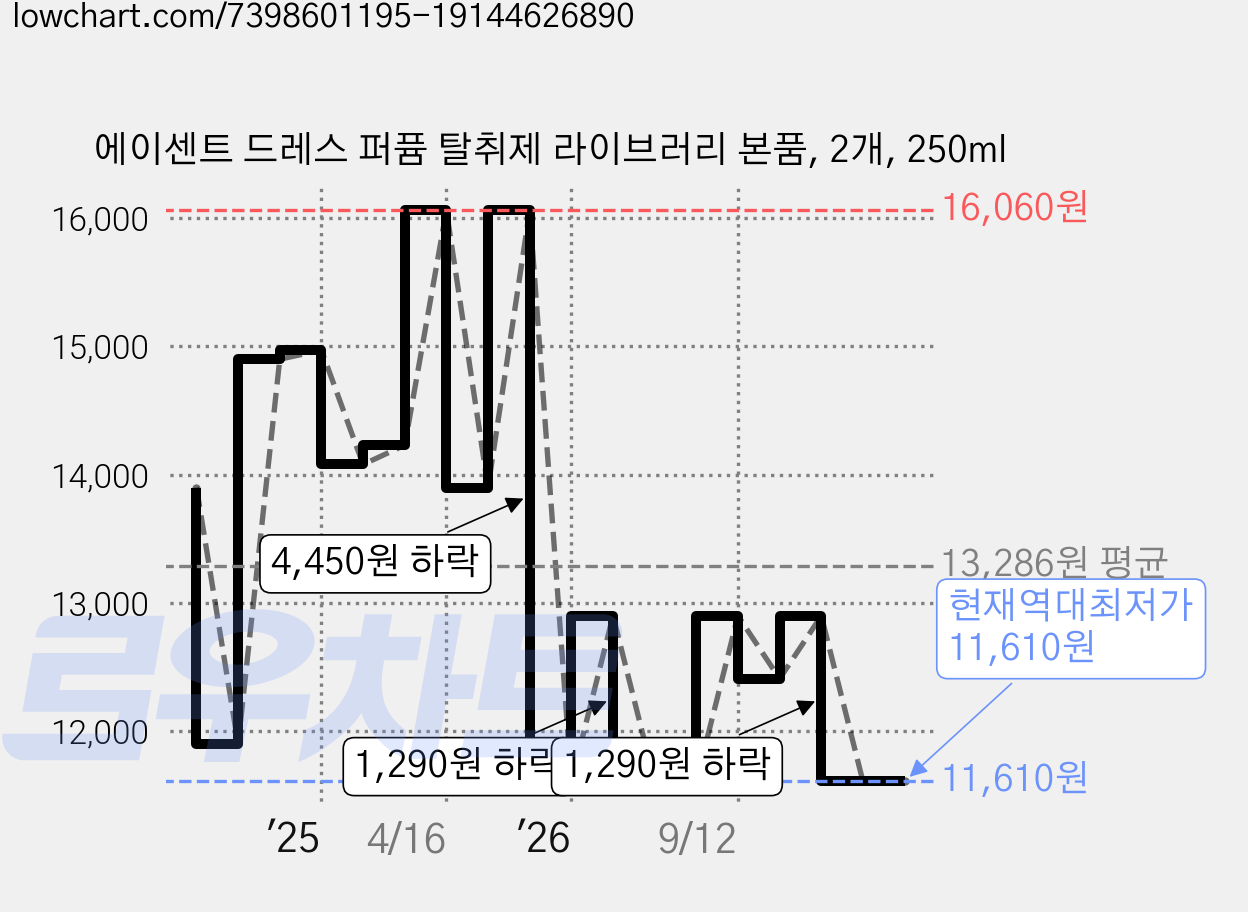 에이센트 드레스 퍼퓸 탈취제 라이브러리 본품, 2개, 250ml 가격 변동 차트, 현재가 11,610원, 역대최저가