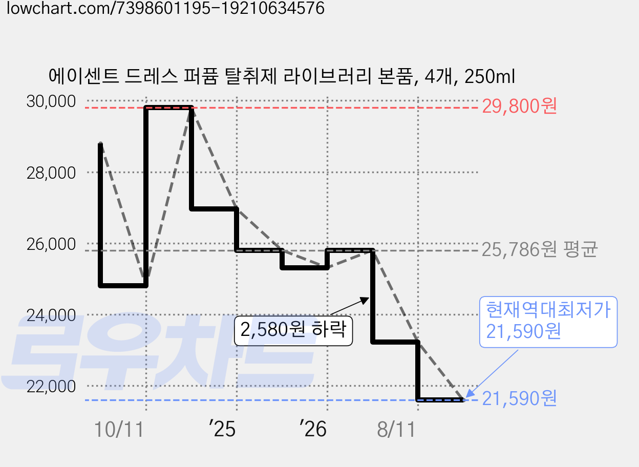 에이센트 드레스 퍼퓸 탈취제 라이브러리 본품, 4개, 250ml 가격 변동 차트, 현재가 21,590원, 역대최저가