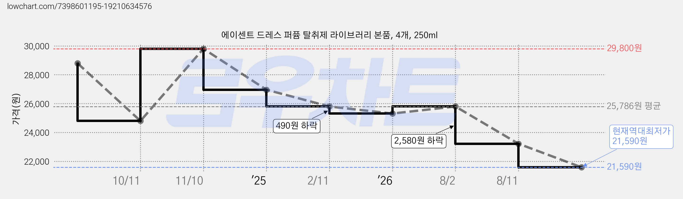 에이센트 드레스 퍼퓸 탈취제 라이브러리 본품, 4개, 250ml 가격 변동 차트, 현재가 21,590원, 역대최저가