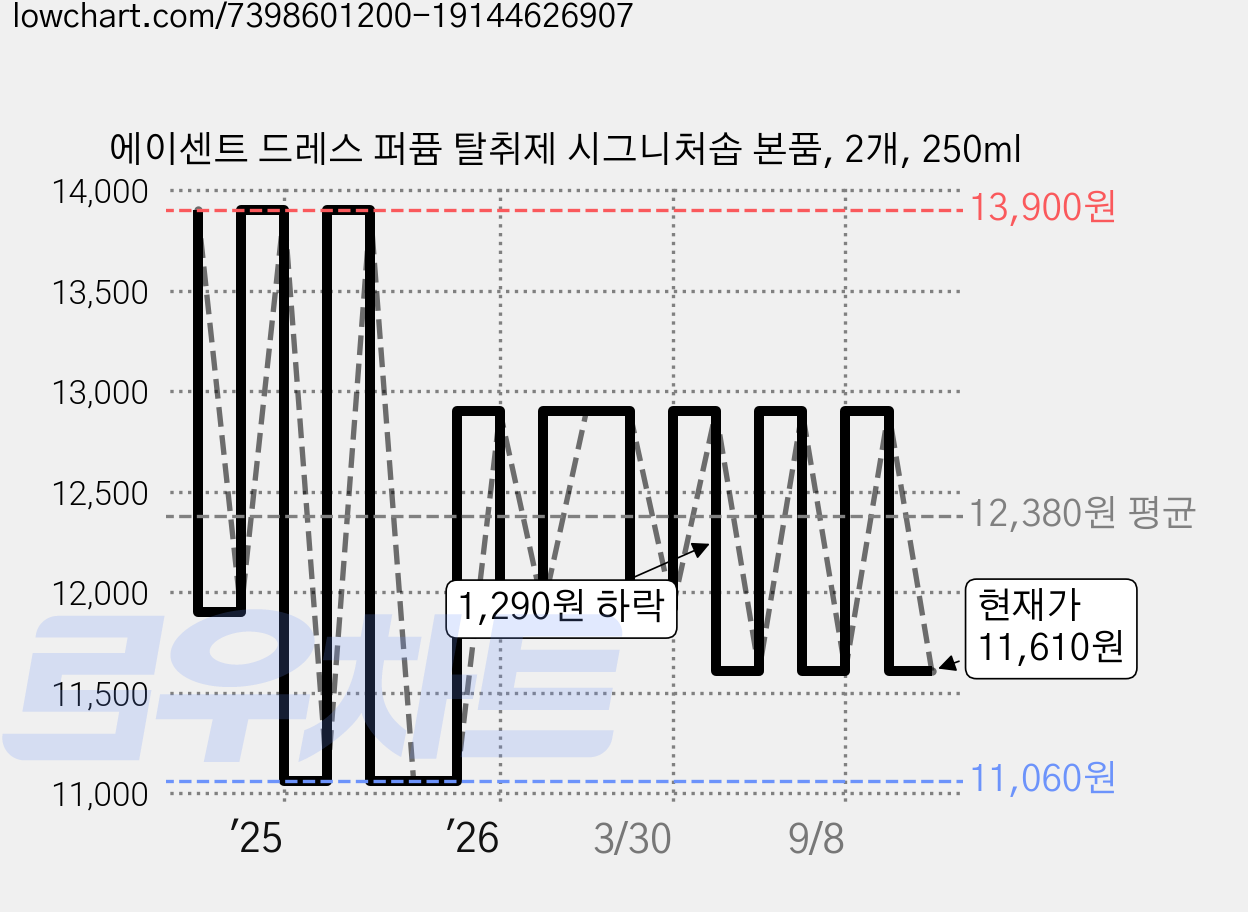 에이센트 드레스 퍼퓸 탈취제 시그니처솝 본품, 2개, 250ml 가격 변동 차트, 현재가 11,610원, 관측 최저가 11,060원
