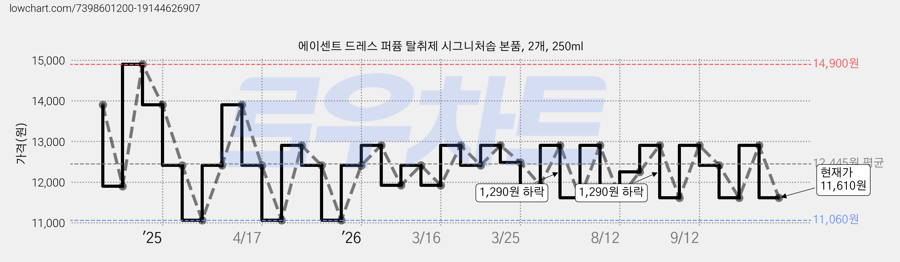 에이센트 드레스 퍼퓸 탈취제 시그니처솝 본품, 2개, 250ml 가격 변동 차트, 현재가 11,610원, 관측 최저가 11,060원
