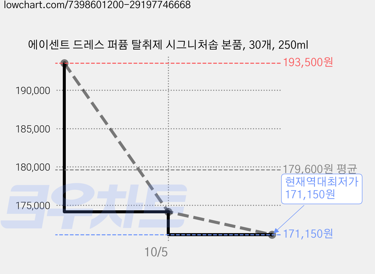 에이센트 드레스 퍼퓸 탈취제 시그니처솝 본품, 30개, 250ml 가격 변동 차트, 현재가 171,150원, 역대최저가