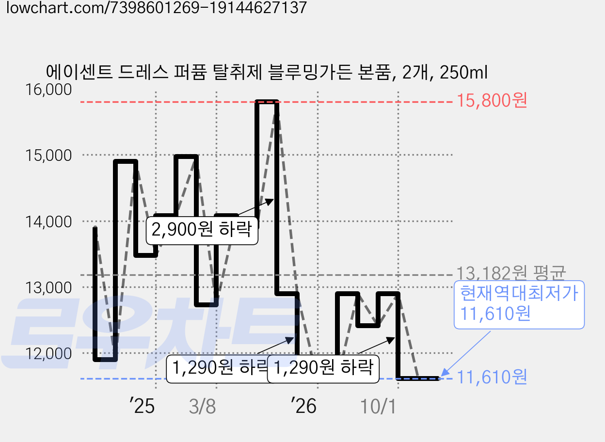 에이센트 드레스 퍼퓸 탈취제 블루밍가든 본품, 2개, 250ml 가격 변동 차트, 현재가 11,610원, 역대최저가