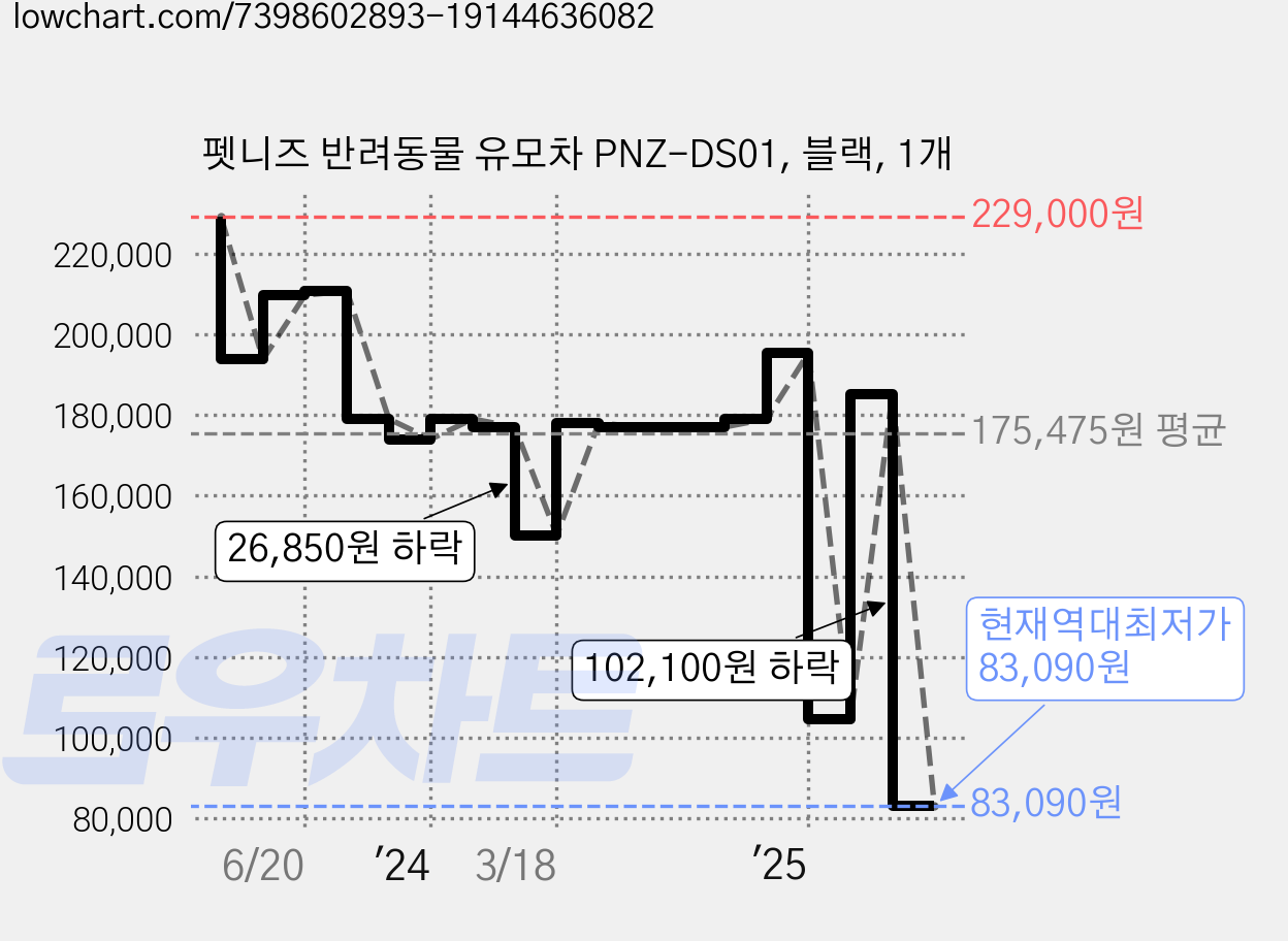 펫니즈 반려동물 유모차 PNZ-DS01, 블랙, 1개 가격 변동 차트, 현재가 83,090원, 역대최저가