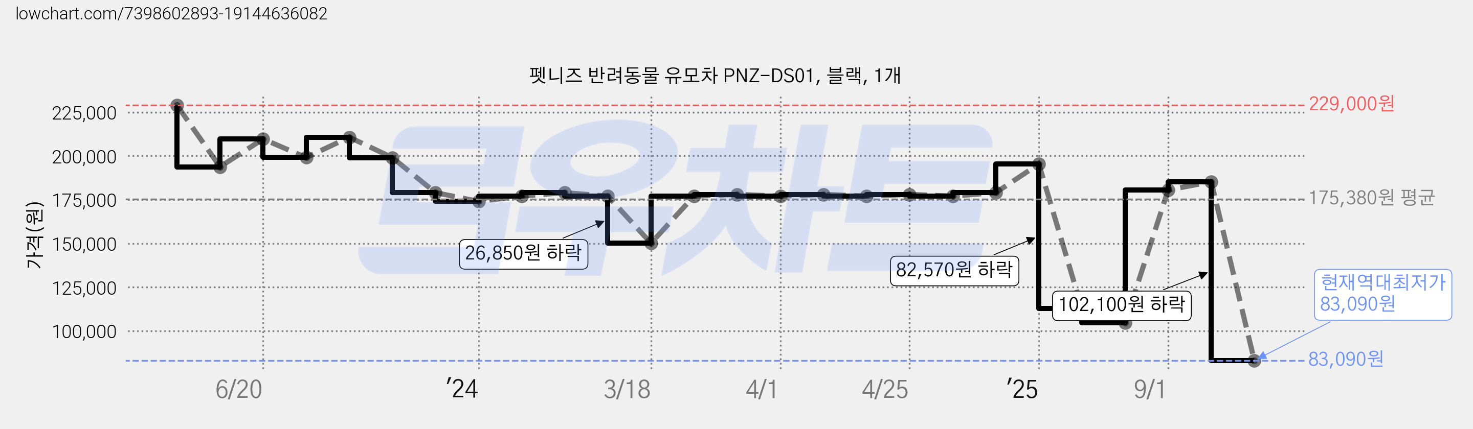 펫니즈 반려동물 유모차 PNZ-DS01, 블랙, 1개 가격 변동 차트, 현재가 83,090원, 역대최저가
