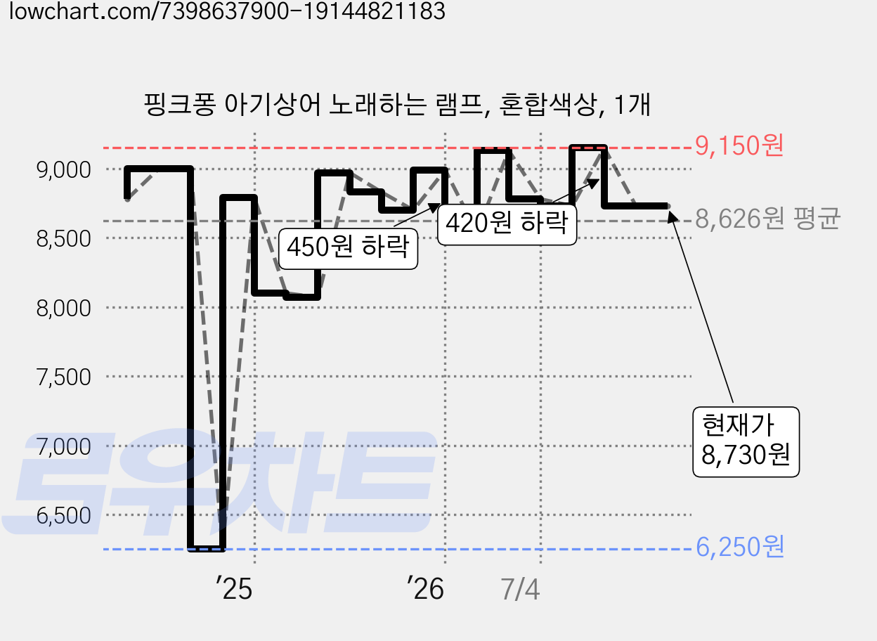 핑크퐁 아기상어 노래하는 램프, 혼합색상, 1개 가격 변동 차트, 현재가 8,730원, 관측 최저가 6,250원