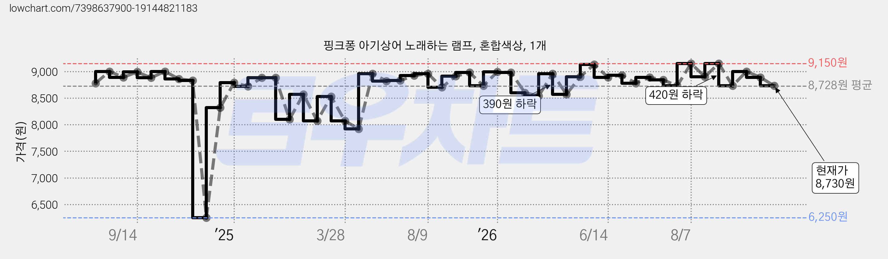 핑크퐁 아기상어 노래하는 램프, 혼합색상, 1개 가격 변동 차트, 현재가 8,730원, 관측 최저가 6,250원