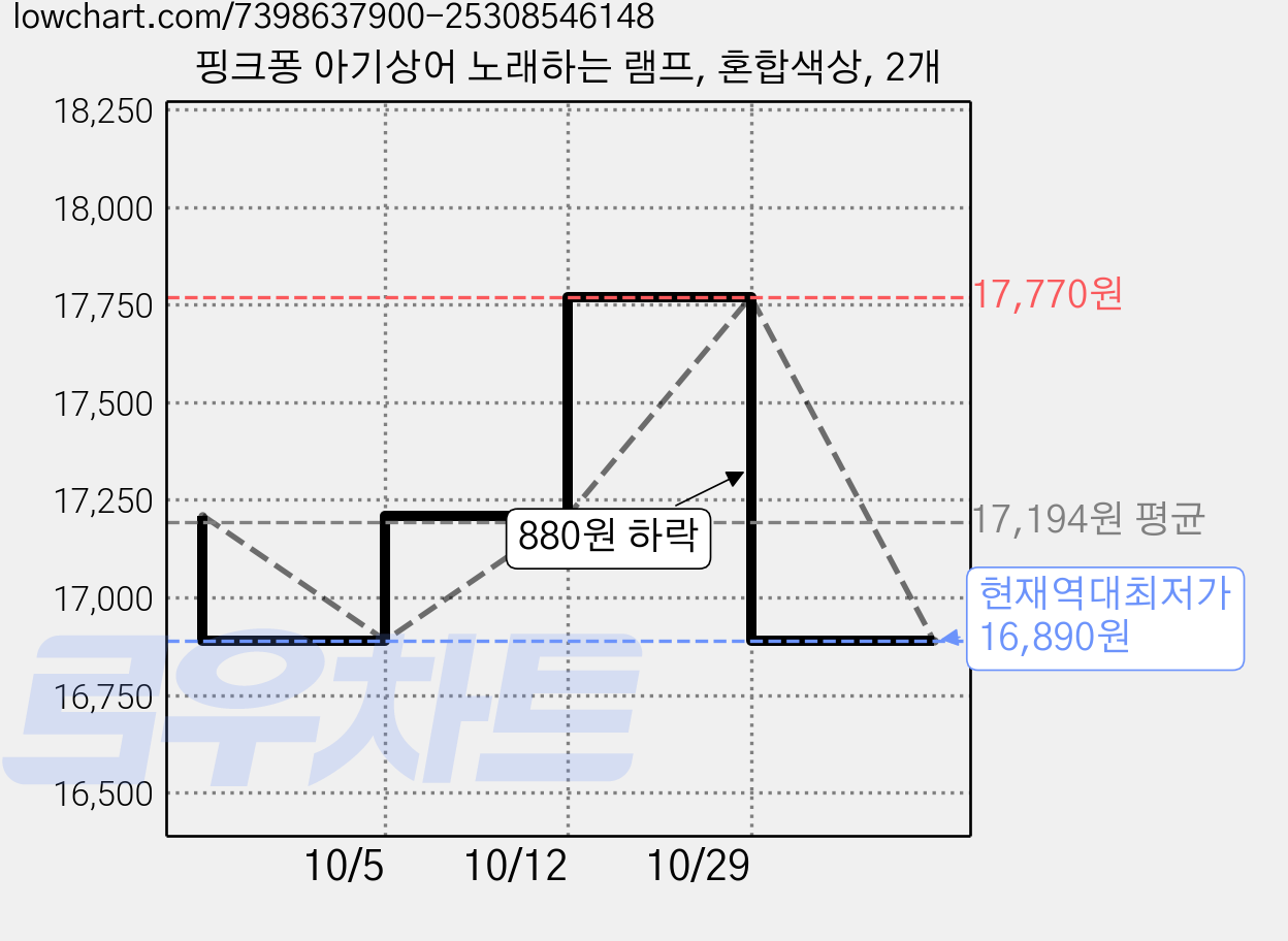 핑크퐁 아기상어 노래하는 램프, 혼합색상, 2개 가격 변동 차트, 현재가 16,890원, 역대최저가
