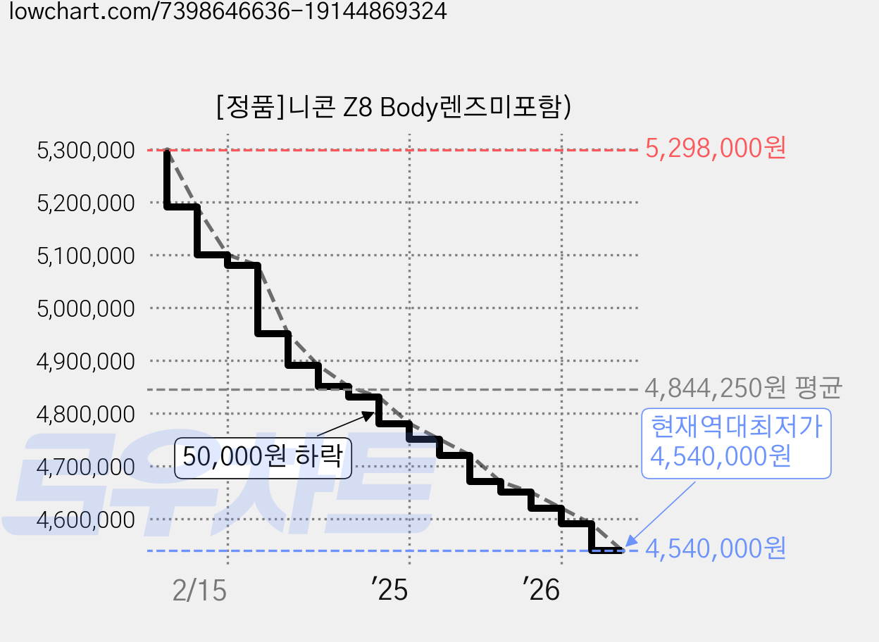[정품]니콘 Z8 Body렌즈미포함) 가격 변동 차트, 현재가 4,540,000원, 역대최저가