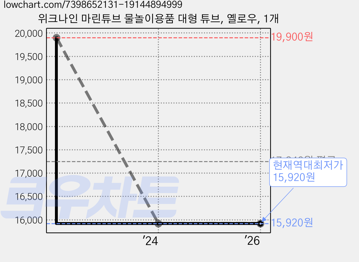 위크나인 마린튜브 물놀이용품 대형 튜브, 옐로우, 1개 가격 변동 차트, 현재가 15,920원, 역대최저가