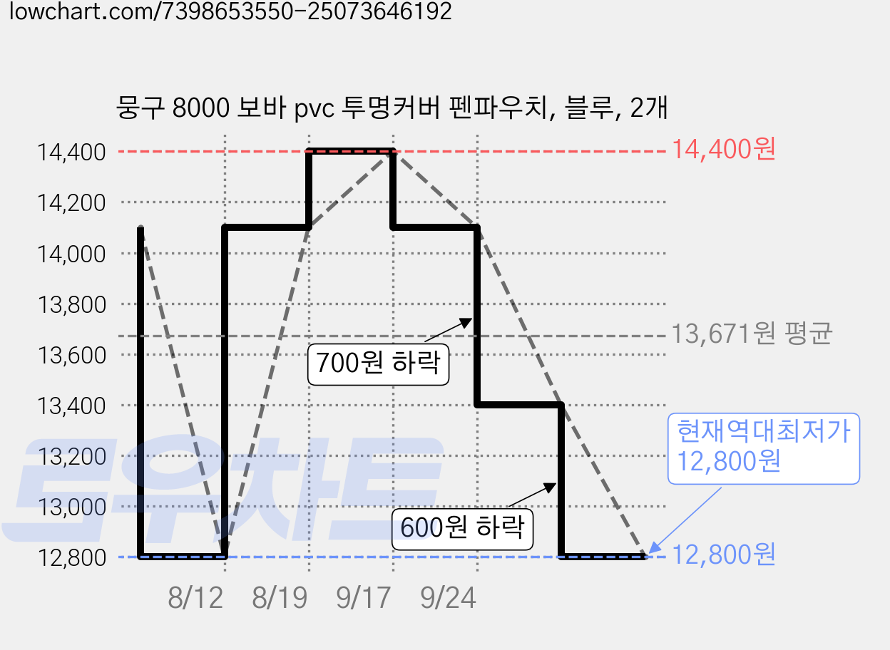 뭉구 8000 보바 pvc 투명커버 펜파우치, 블루, 2개 가격 변동 차트, 현재가 12,800원, 역대최저가