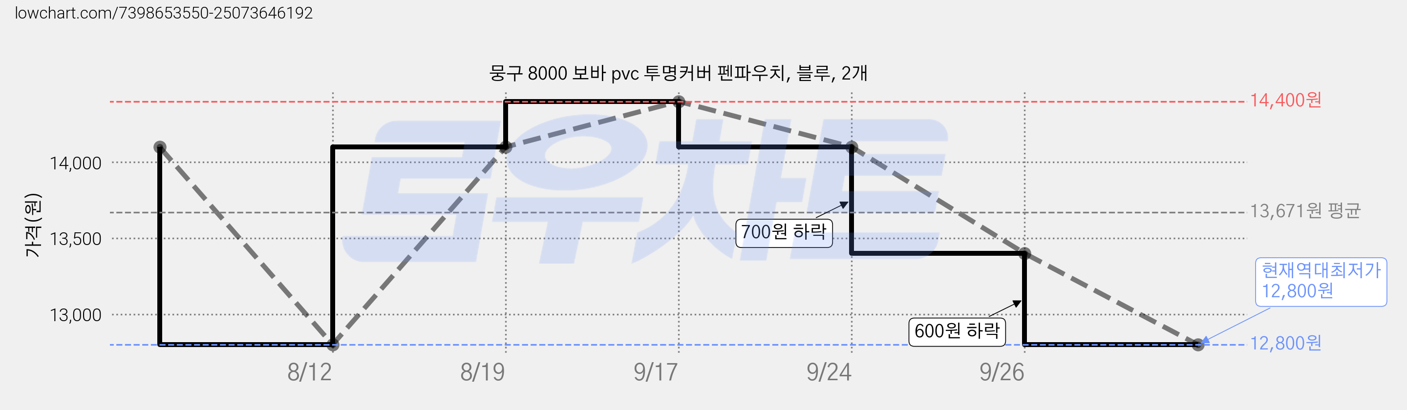 뭉구 8000 보바 pvc 투명커버 펜파우치, 블루, 2개 가격 변동 차트, 현재가 12,800원, 역대최저가