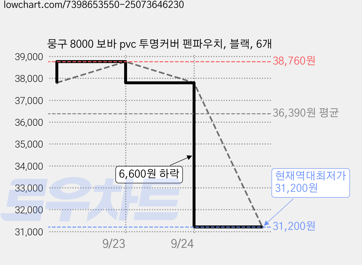 뭉구 8000 보바 pvc 투명커버 펜파우치, 블랙, 6개 가격 변동 차트, 현재가 31,200원, 역대최저가