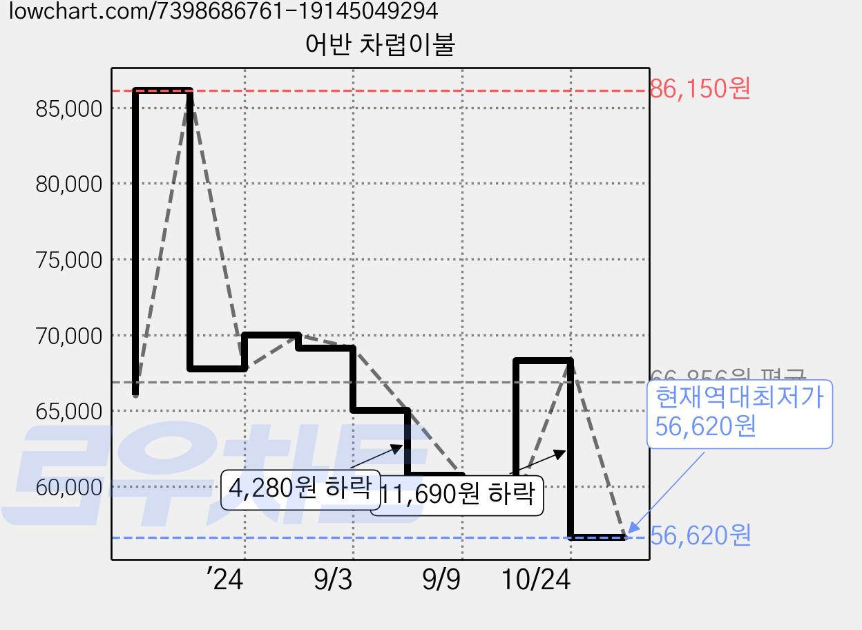 어반 차렵이불 가격 변동 차트, 현재가 56,620원, 역대최저가