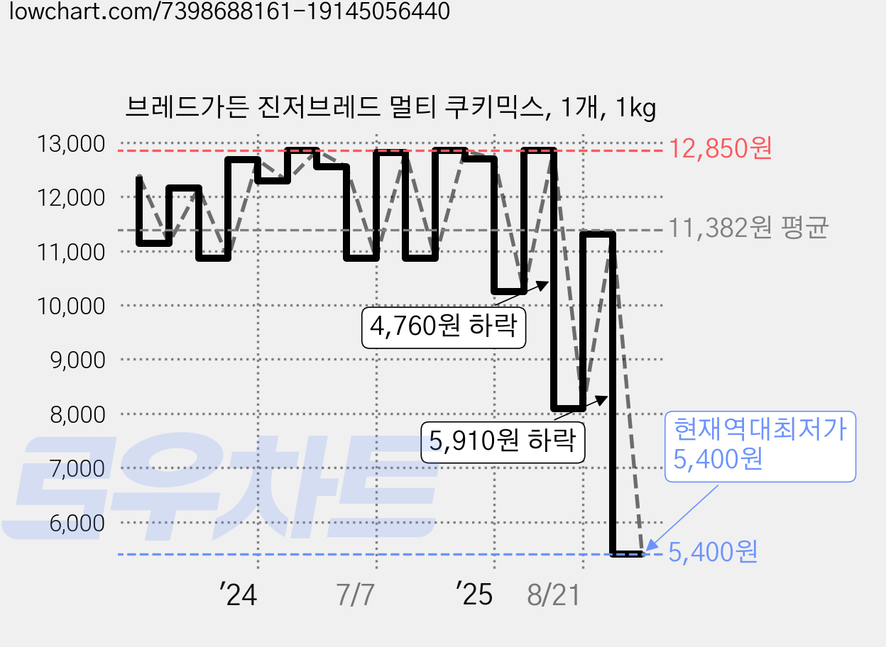 브레드가든 진저브레드 멀티 쿠키믹스, 1개, 1kg 가격 변동 차트, 현재가 5,400원, 역대최저가