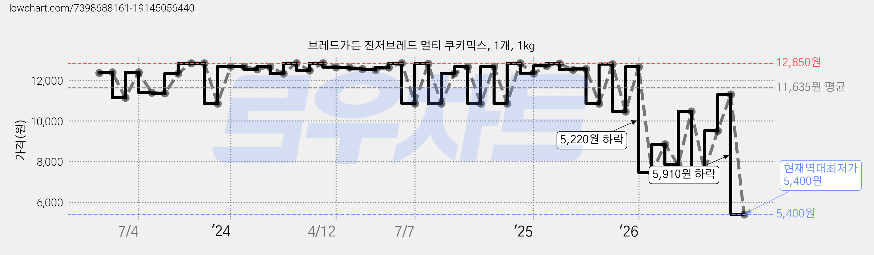 브레드가든 진저브레드 멀티 쿠키믹스, 1개, 1kg 가격 변동 차트, 현재가 5,400원, 역대최저가