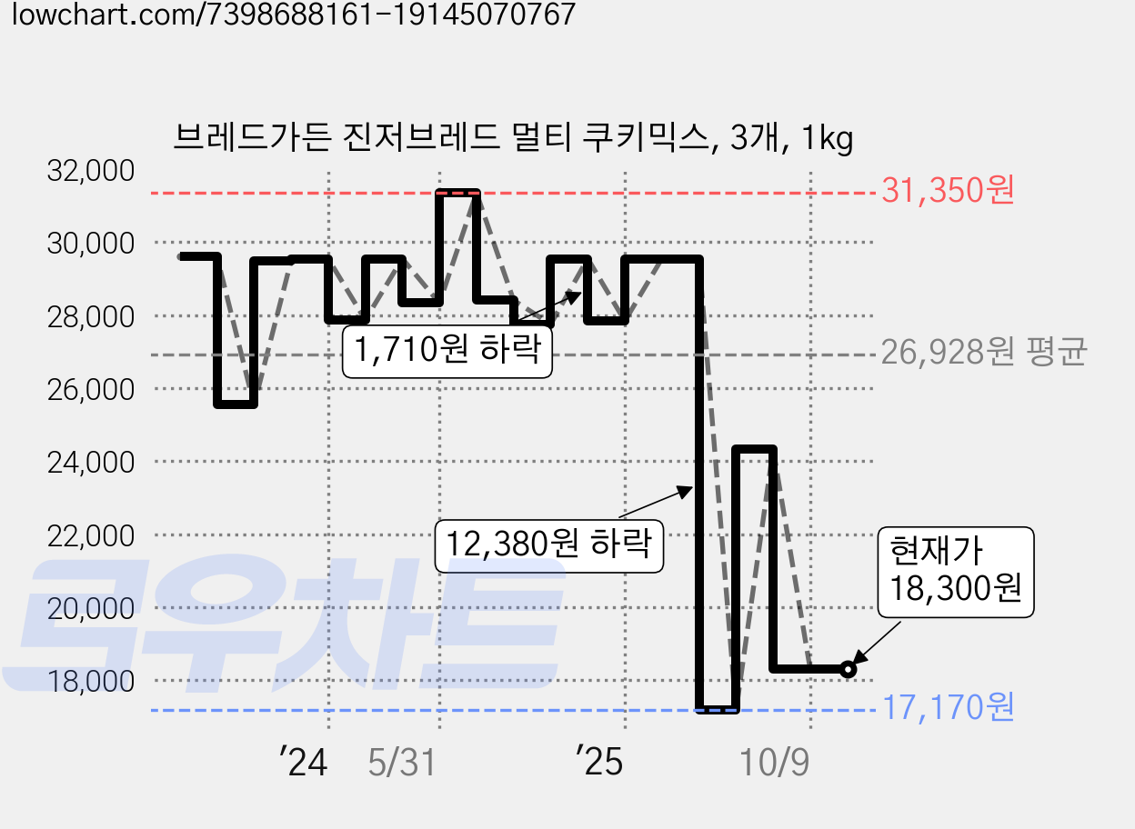 브레드가든 진저브레드 멀티 쿠키믹스, 3개, 1kg 가격 변동 차트, 현재가 18,300원, 관측 최저가 12,600원