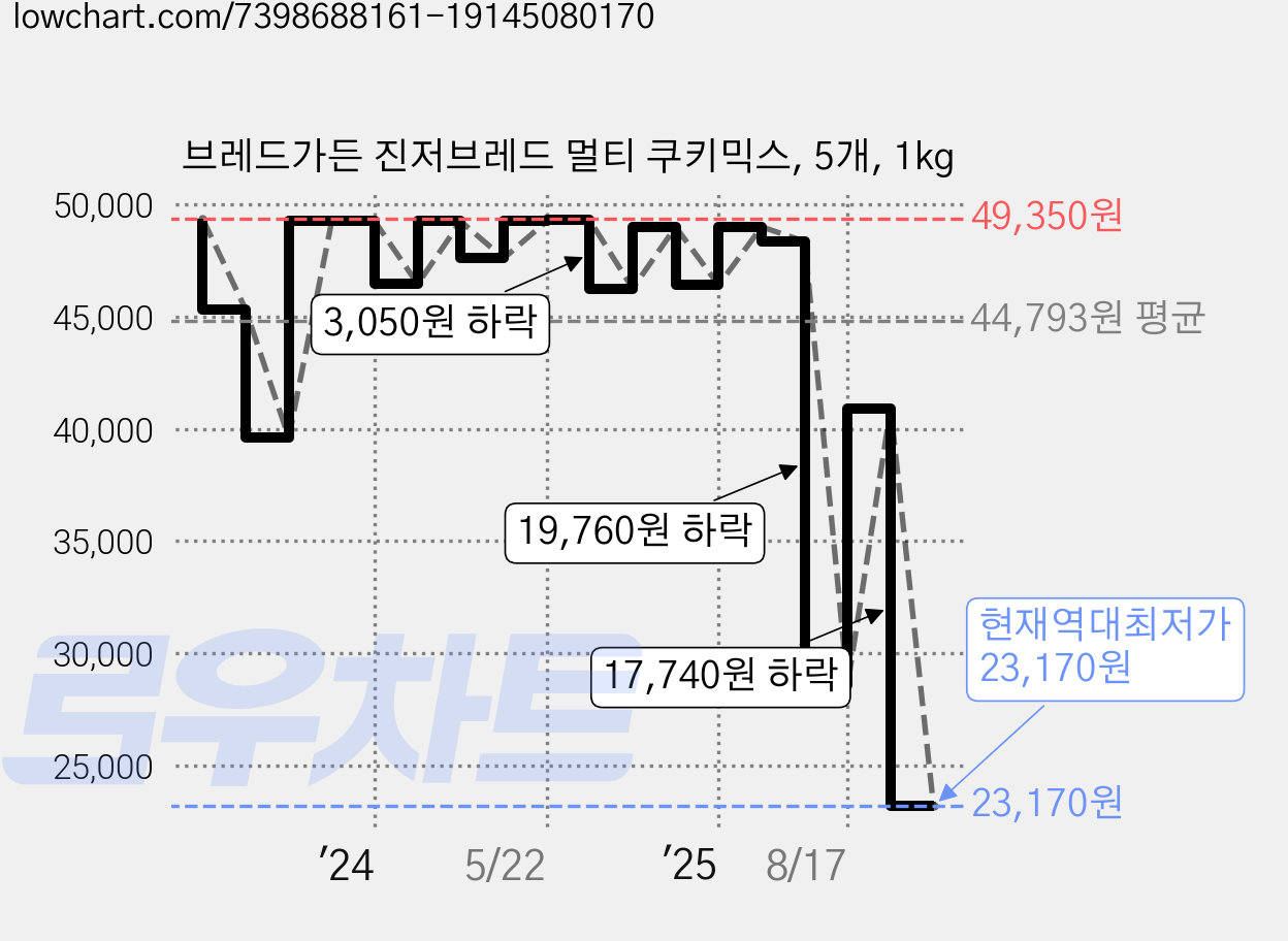 브레드가든 진저브레드 멀티 쿠키믹스, 5개, 1kg 가격 변동 차트, 현재가 23,170원, 역대최저가