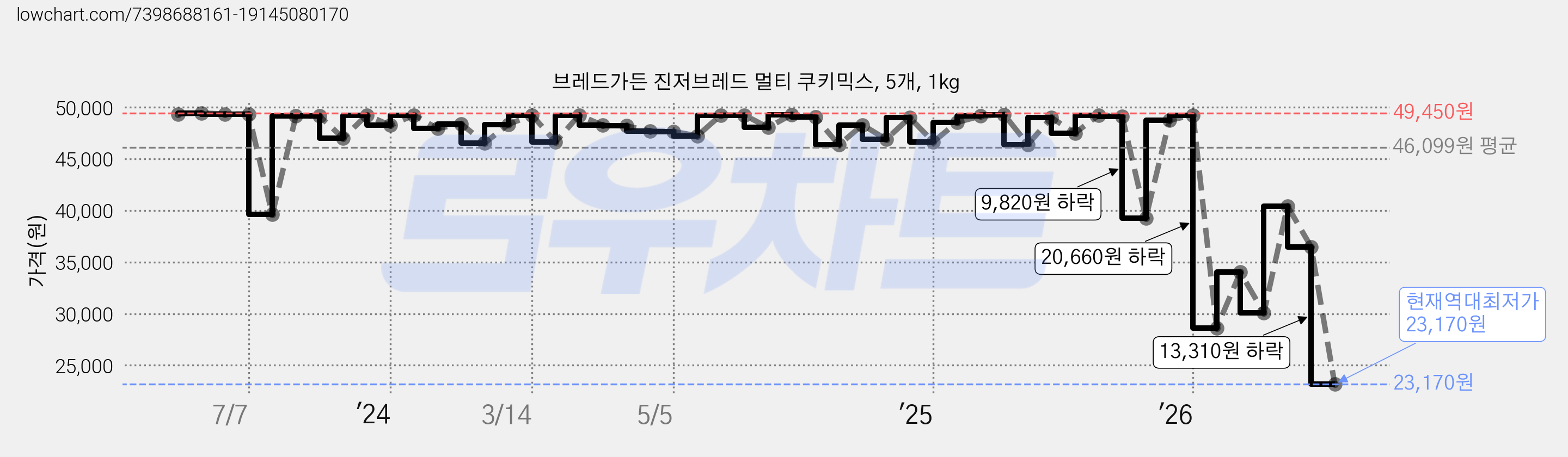 브레드가든 진저브레드 멀티 쿠키믹스, 5개, 1kg 가격 변동 차트, 현재가 23,170원, 역대최저가