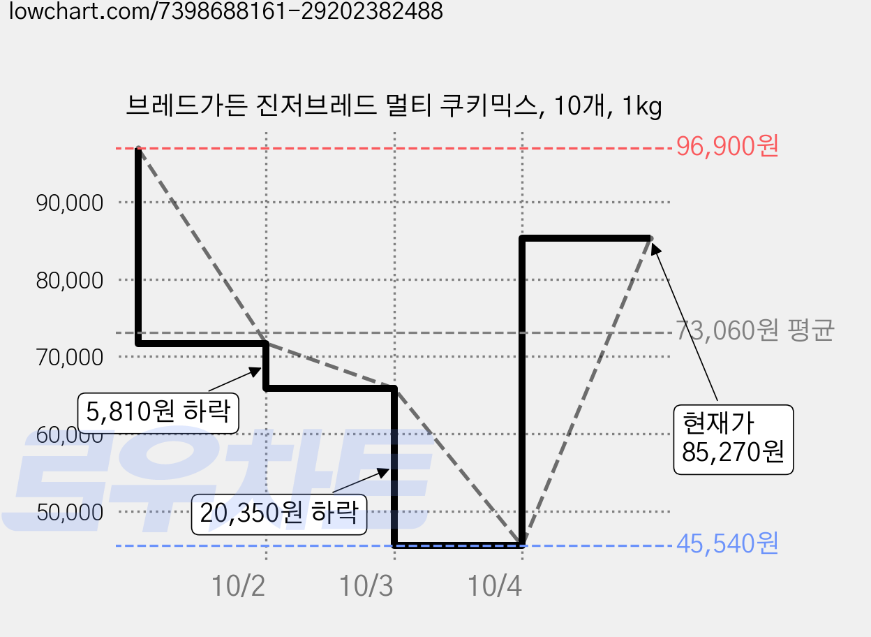브레드가든 진저브레드 멀티 쿠키믹스, 10개, 1kg 가격 변동 차트, 현재가 85,270원, 관측 최저가 45,540원