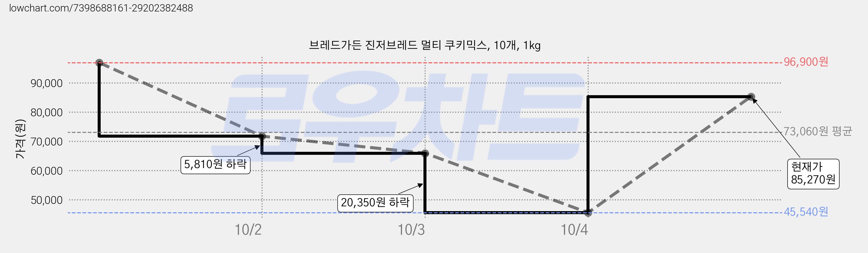 브레드가든 진저브레드 멀티 쿠키믹스, 10개, 1kg 가격 변동 차트, 현재가 85,270원, 관측 최저가 45,540원