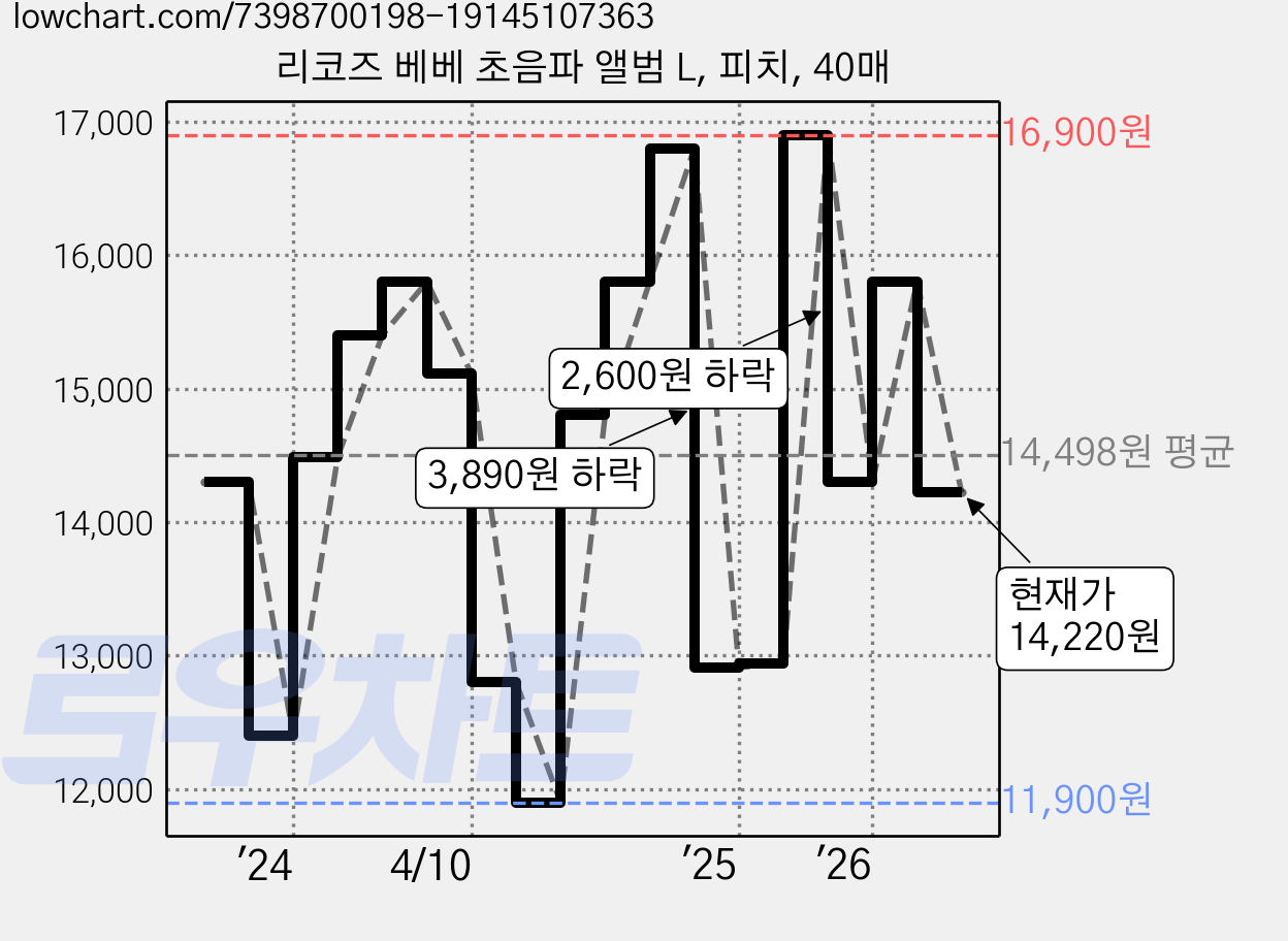리코즈 베베 초음파 앨범 L, 피치, 40매 가격 변동 차트, 현재가 14,220원, 관측 최저가 11,900원