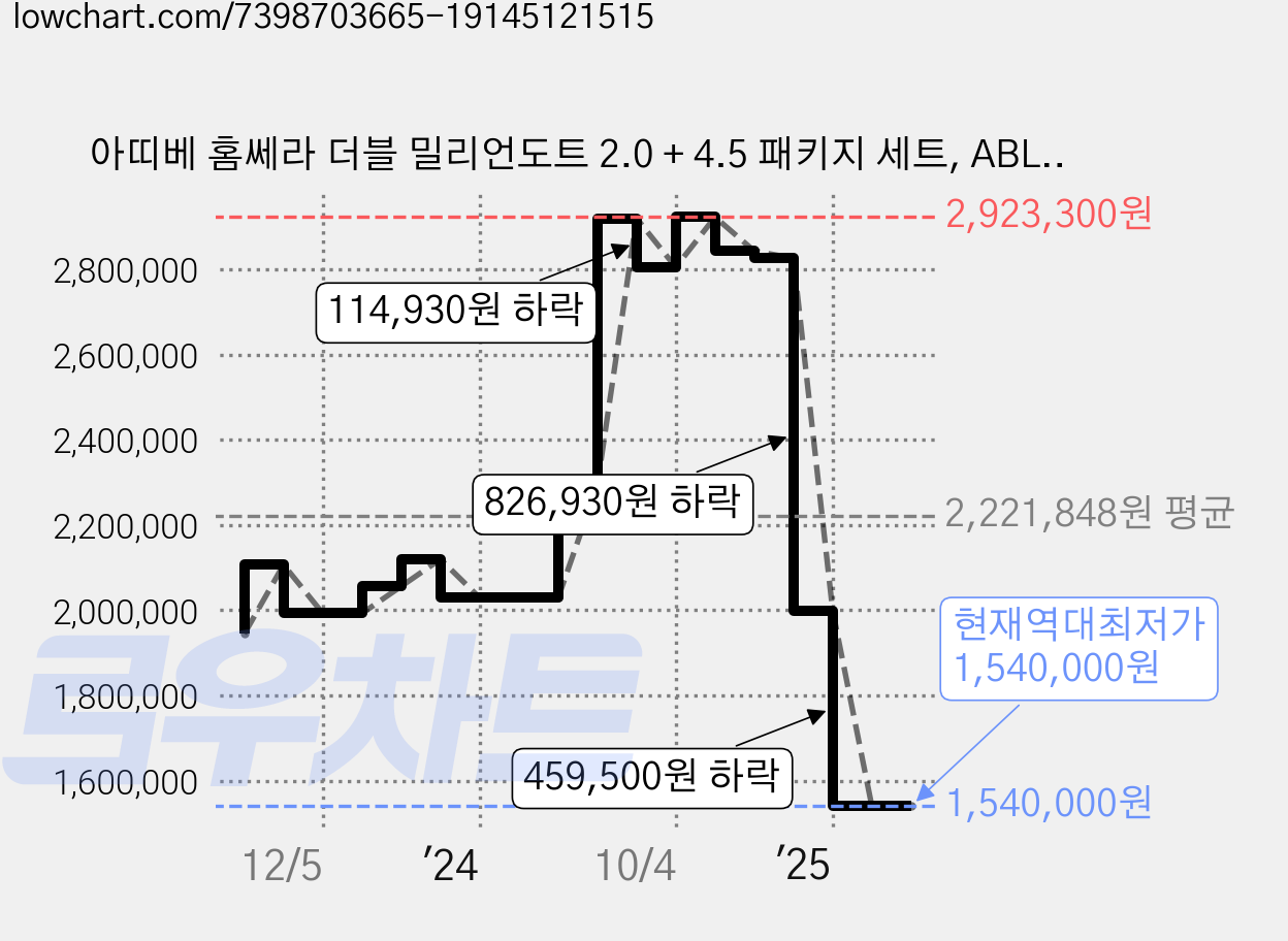 아띠베 홈쎄라 더블 밀리언도트 2.0 + 4.5 패키지 세트, ABL-100, 혼합색상 가격 변동 차트, 현재가 1,540,000원, 역대최저가