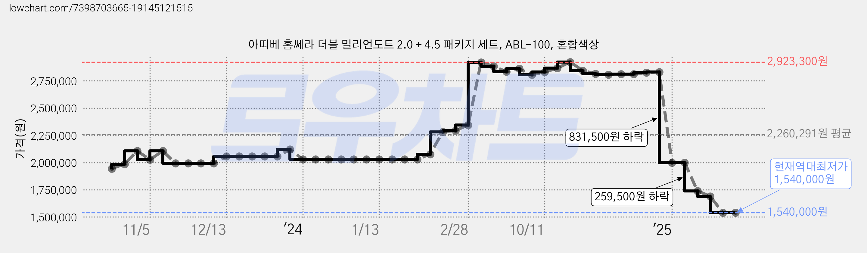 아띠베 홈쎄라 더블 밀리언도트 2.0 + 4.5 패키지 세트, ABL-100, 혼합색상 가격 변동 차트, 현재가 1,540,000원, 역대최저가