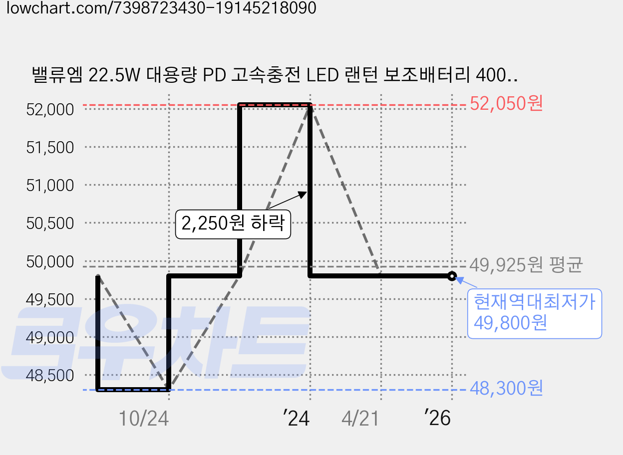 밸류엠 22.5W 대용량 PD 고속충전 LED 랜턴 보조배터리 40000mAh, VM-B2PA40IPQ, 화이트 가격 변동 차트, 현재가 49,800원, 역대최저가