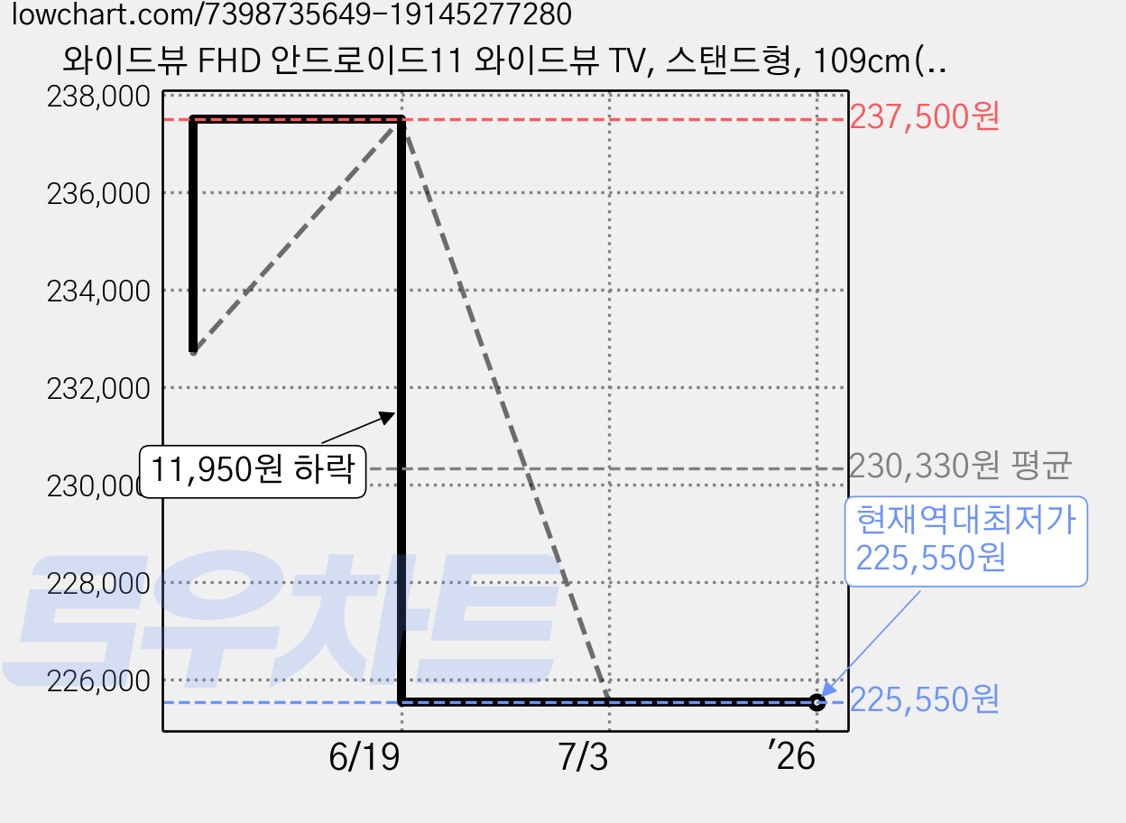 와이드뷰 FHD 안드로이드11 와이드뷰 TV, 스탠드형, 109cm(43인치), 스탠드형 109cm EKW43FA11 자가설치 가격 변동 차트, 현재가 225,550원, 역대최저가